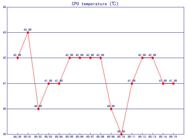 CPU温度グラフ